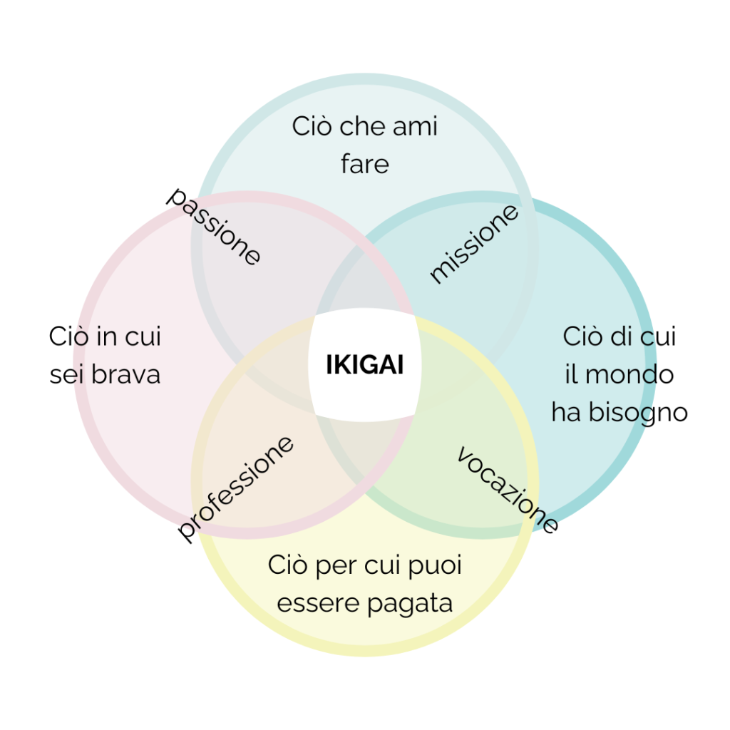 Diagramma di Venn: adattamento del concetto di ikigai alla cultura del profitto.